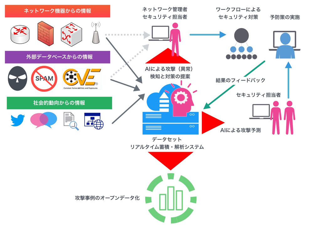 研究の目的